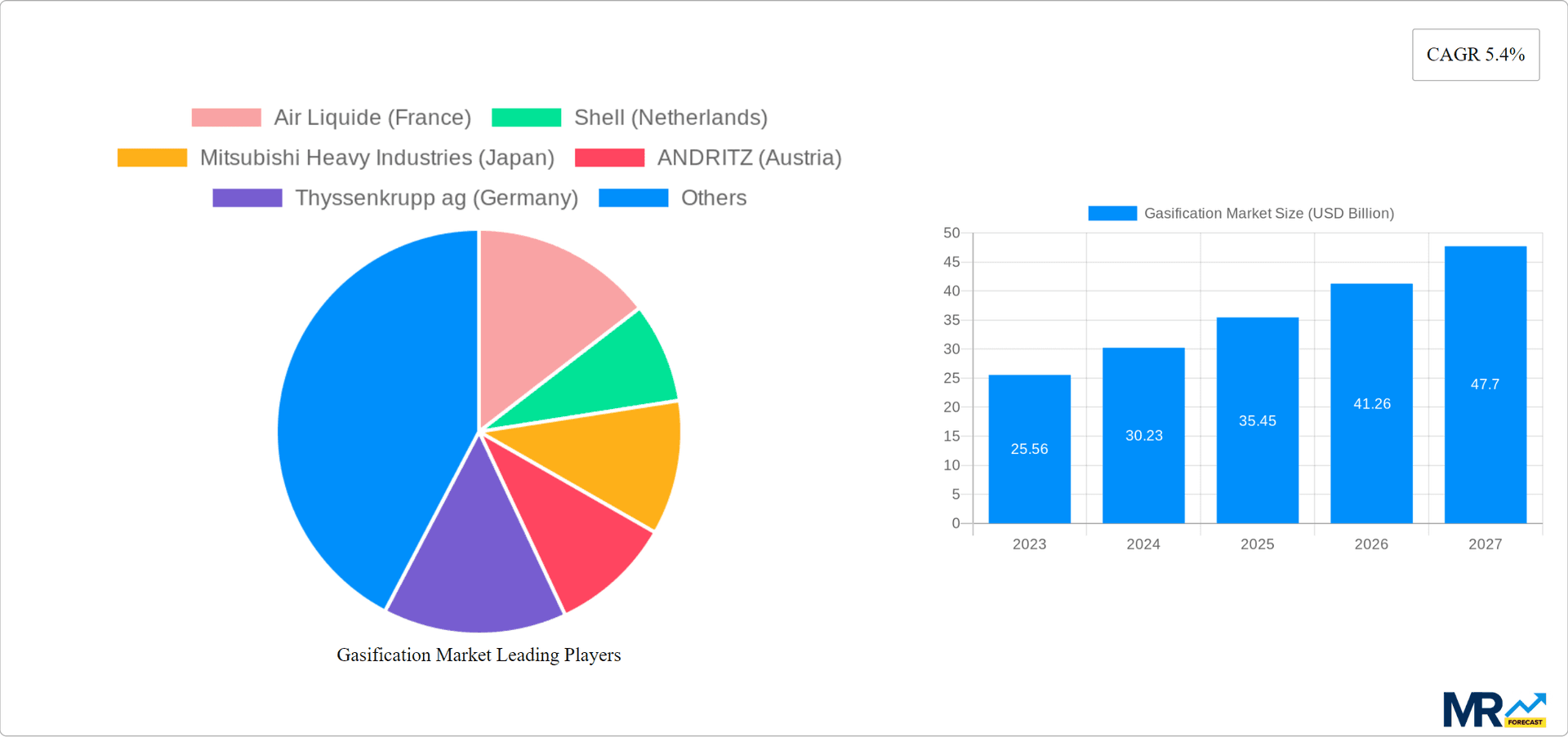 Gasification Market Research Report - Market Overview and Key Insights