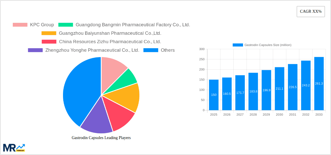 Gastrodin Capsules Research Report - Market Overview and Key Insights