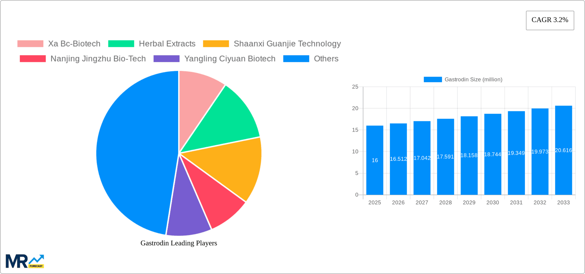 Gastrodin Research Report - Market Overview and Key Insights