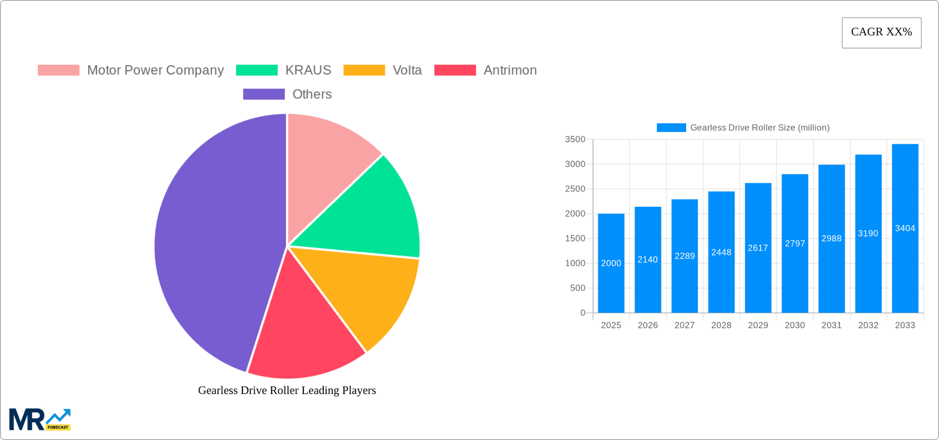 Gearless Drive Roller Research Report - Market Overview and Key Insights
