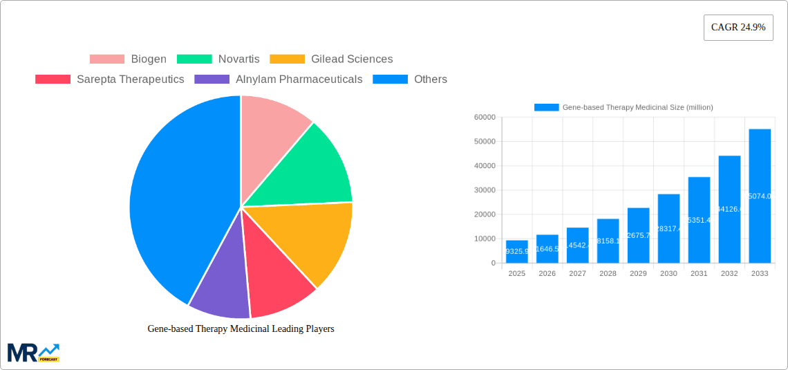 Gene-based Therapy Medicinal Research Report - Market Overview and Key Insights