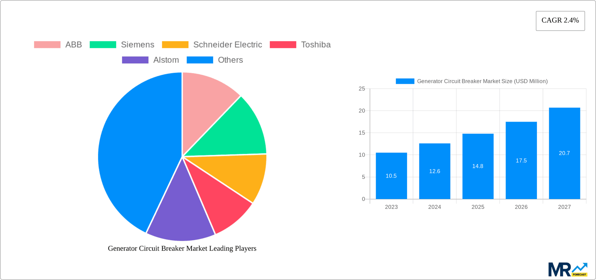Generator Circuit Breaker Market Research Report - Market Overview and Key Insights