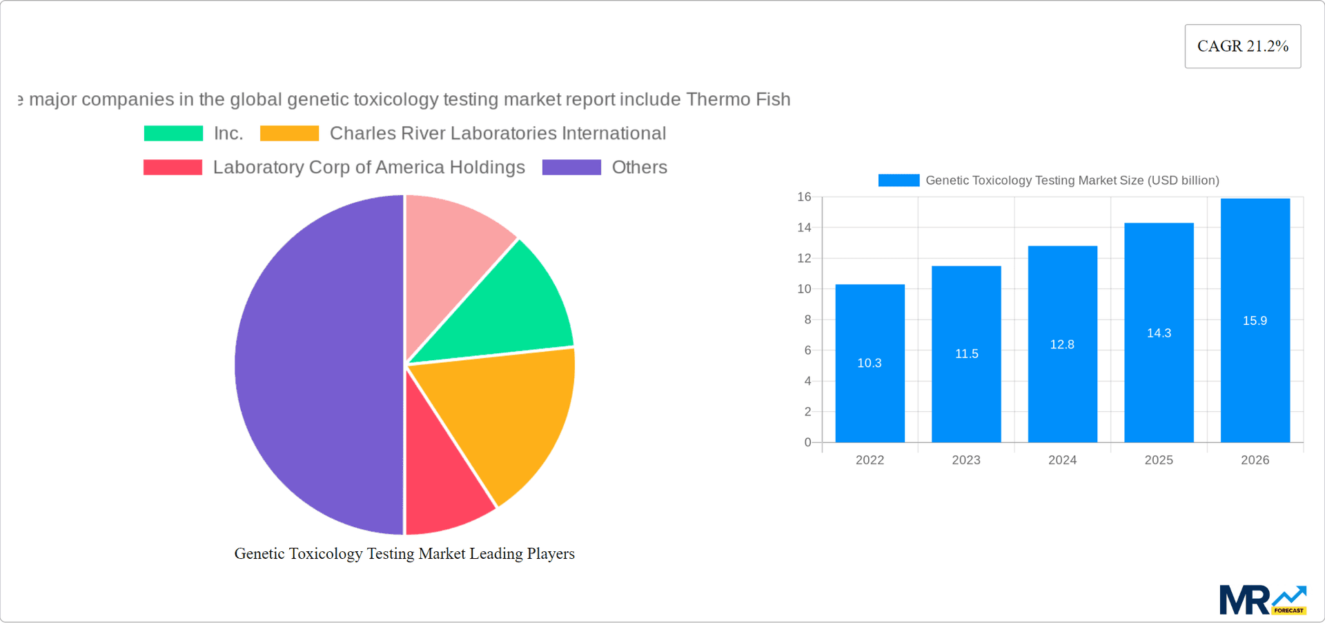 Genetic Toxicology Testing Market Research Report - Market Overview and Key Insights
