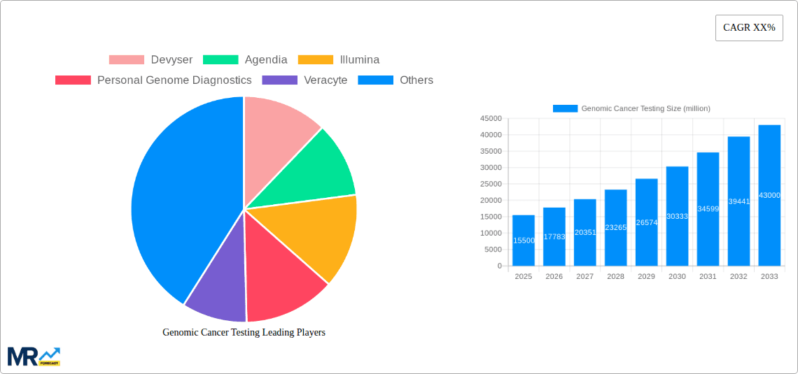 Genomic Cancer Testing Research Report - Market Overview and Key Insights