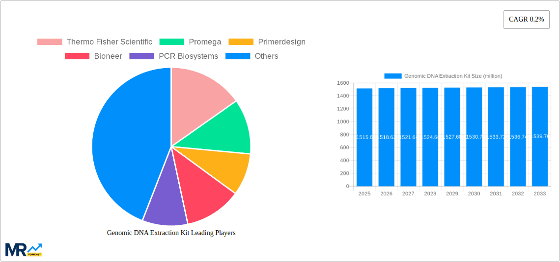 Genomic DNA Extraction Kit Research Report - Market Overview and Key Insights