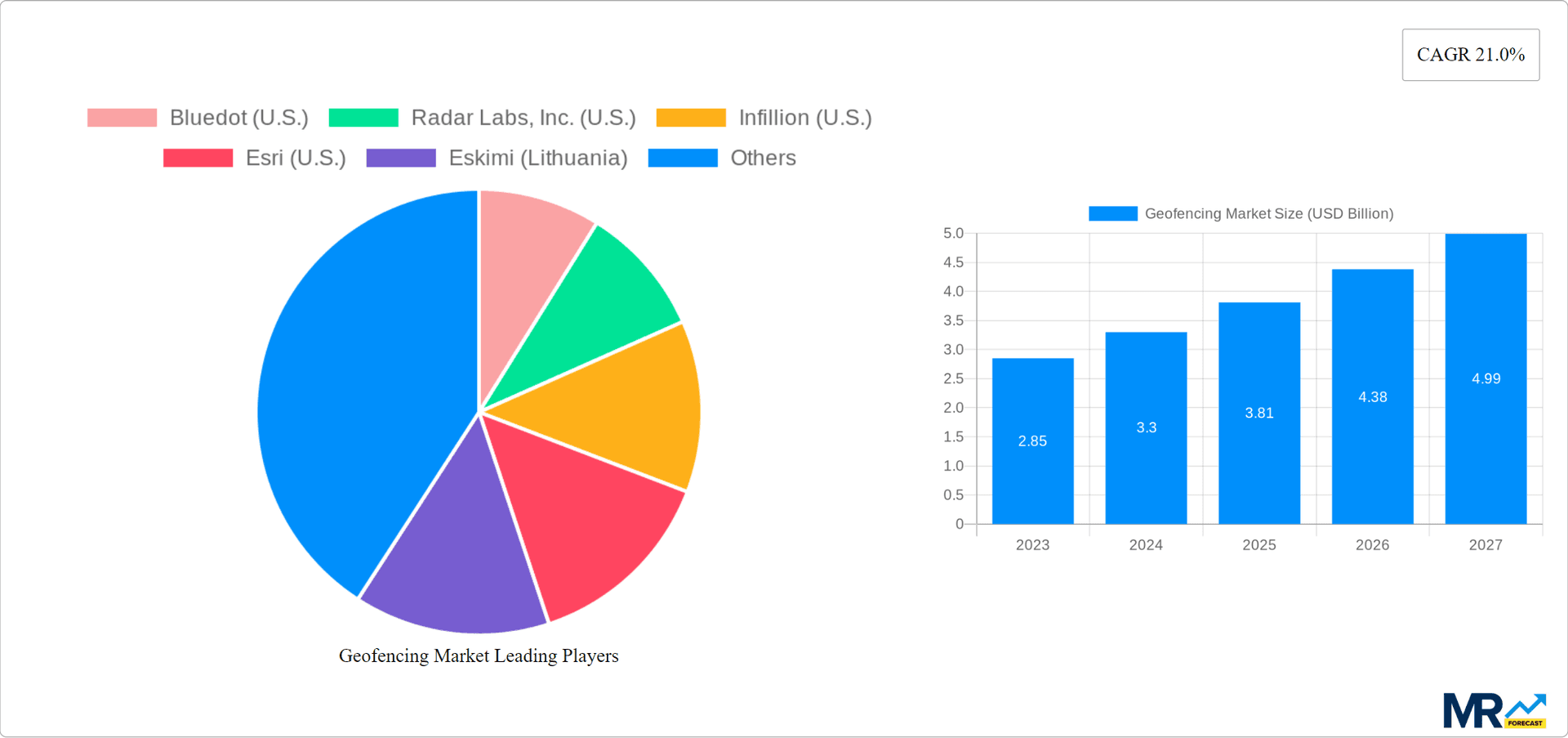 Geofencing Market Research Report - Market Overview and Key Insights