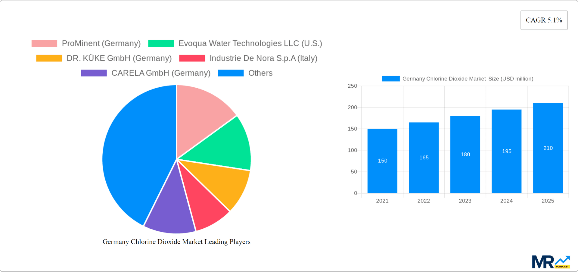 Germany Chlorine Dioxide Market Research Report - Market Overview and Key Insights