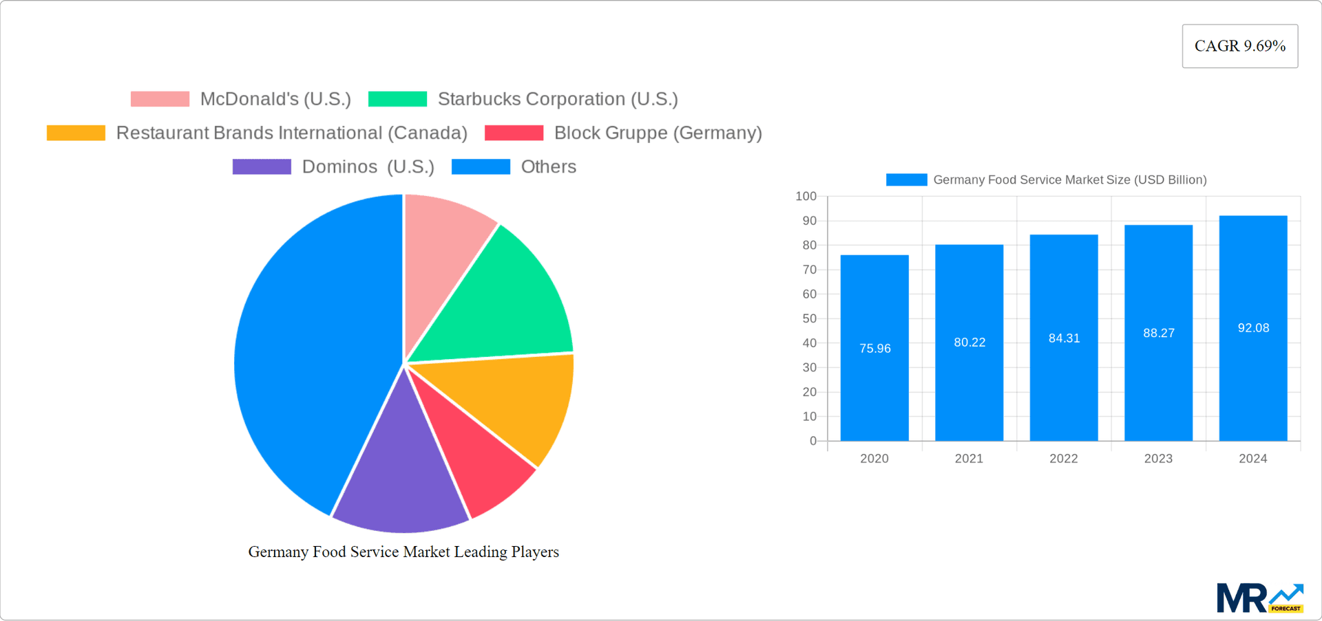 Germany Food Service Market Research Report - Market Overview and Key Insights