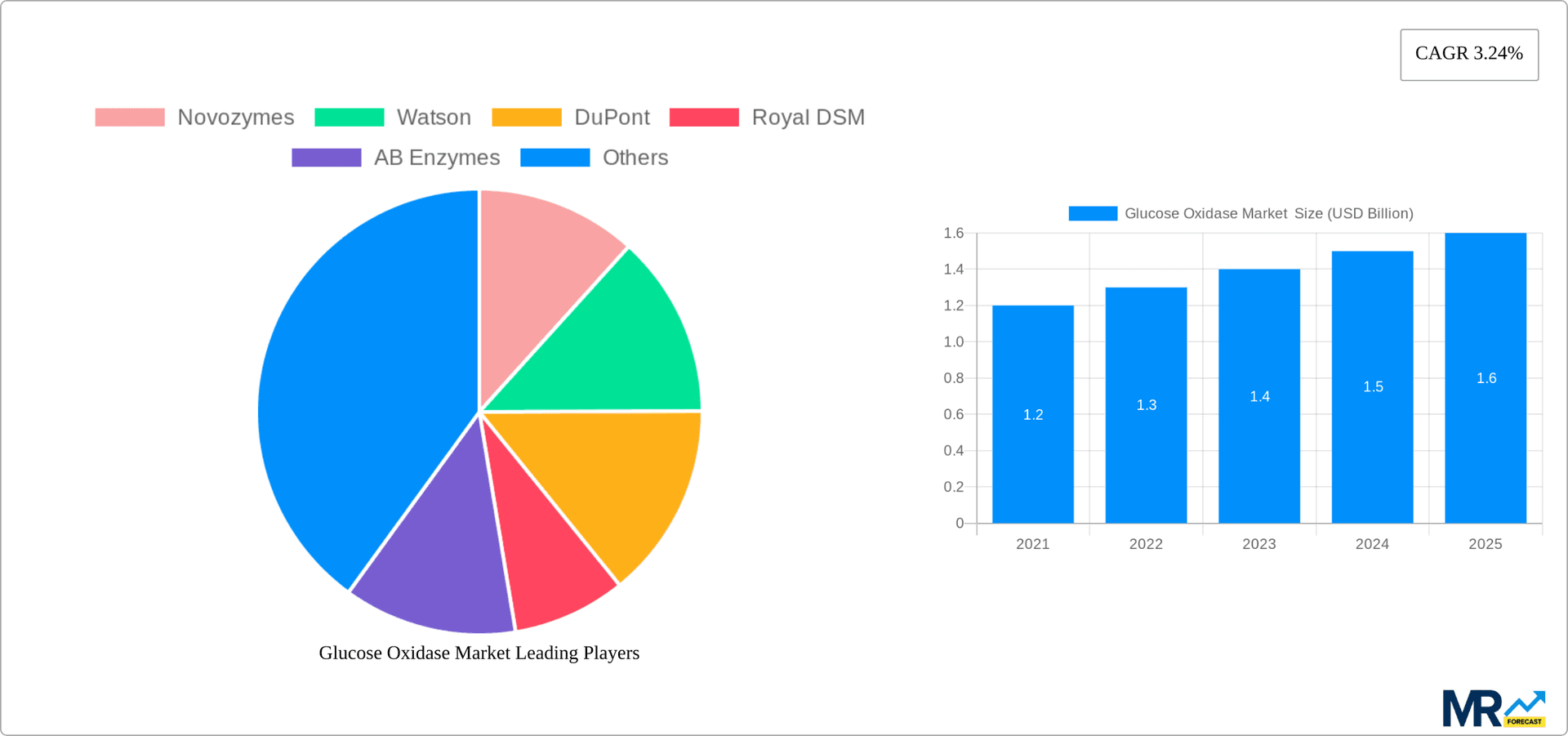 Glucose Oxidase Market Research Report - Market Overview and Key Insights