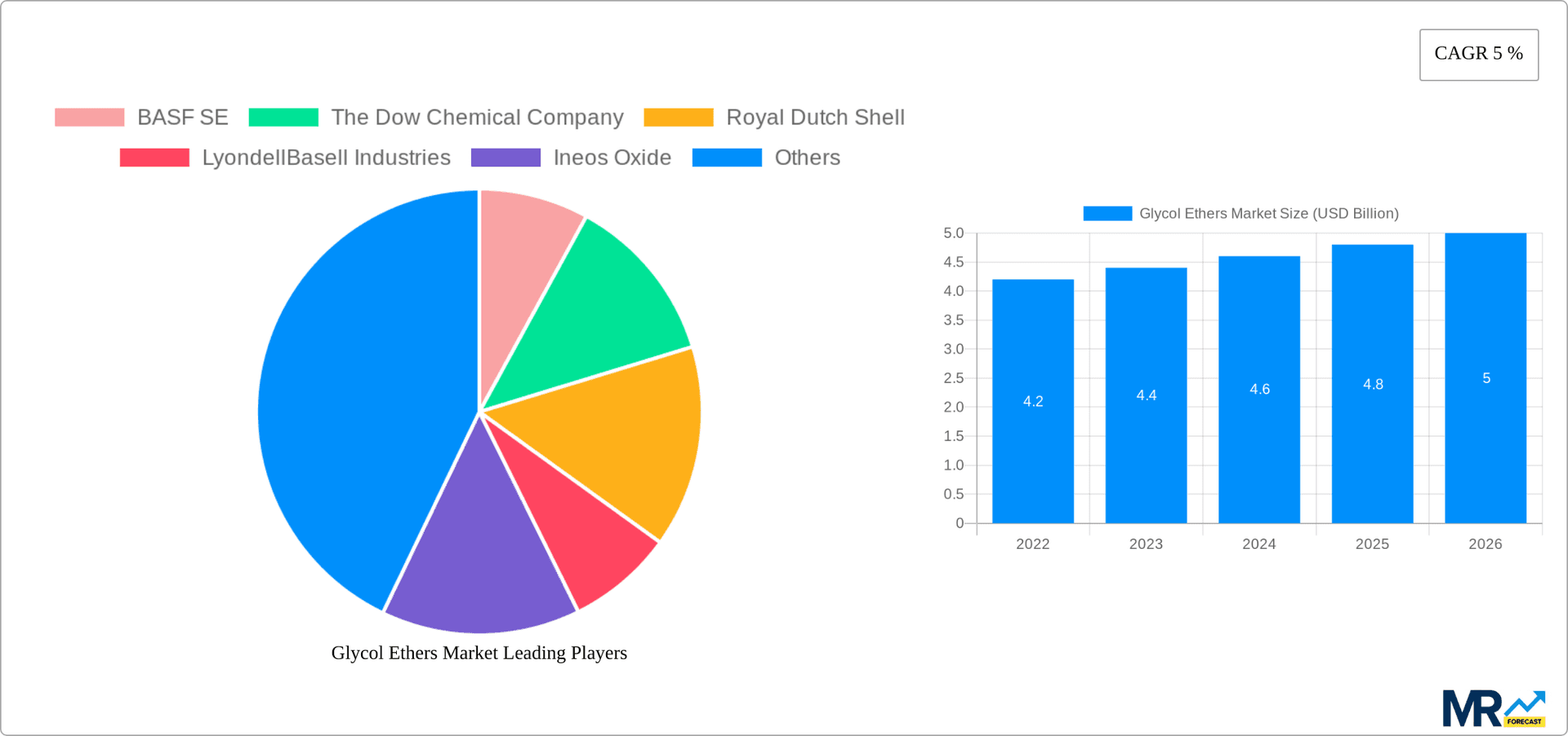 Glycol Ethers Market Research Report - Market Overview and Key Insights
