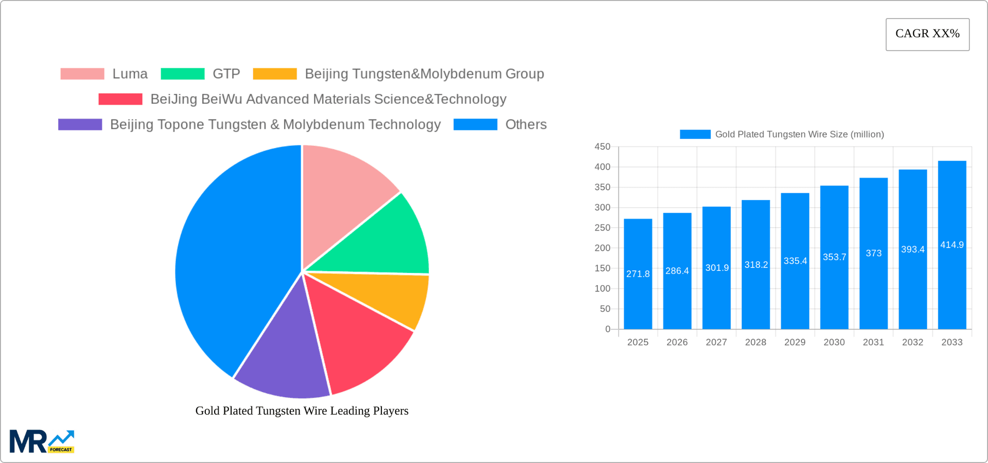Gold Plated Tungsten Wire Research Report - Market Overview and Key Insights