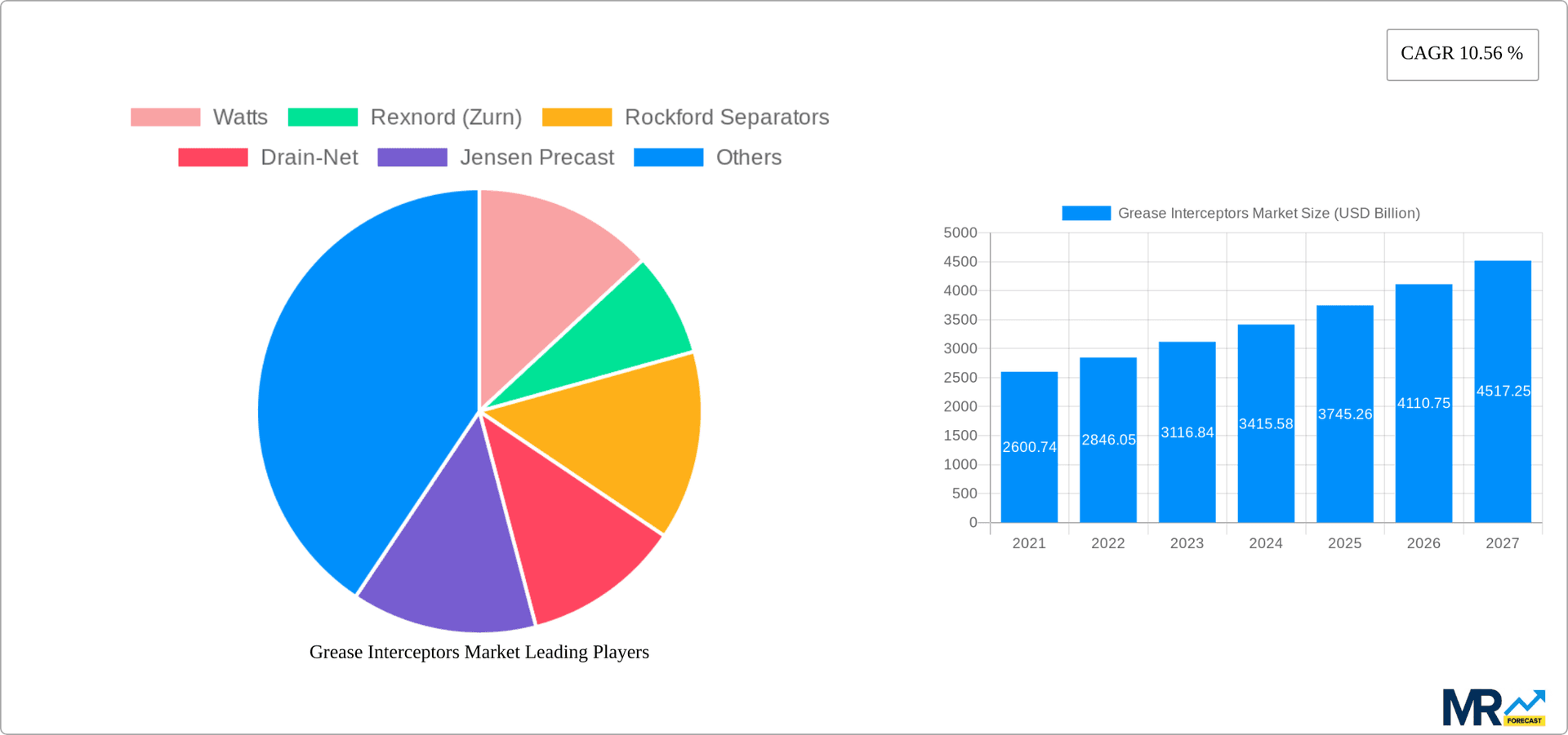 Grease Interceptors Market Research Report - Market Overview and Key Insights