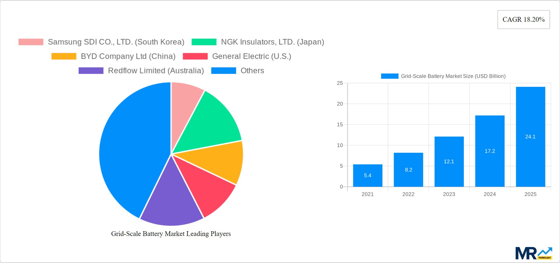 Grid-Scale Battery Market Research Report - Market Overview and Key Insights