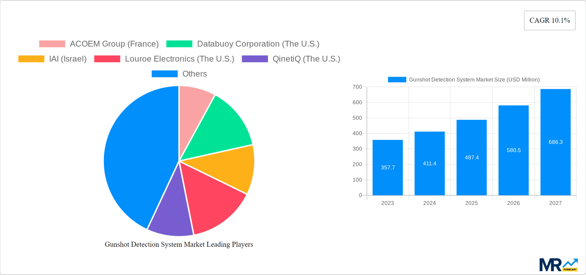 Gunshot Detection System Market Research Report - Market Overview and Key Insights