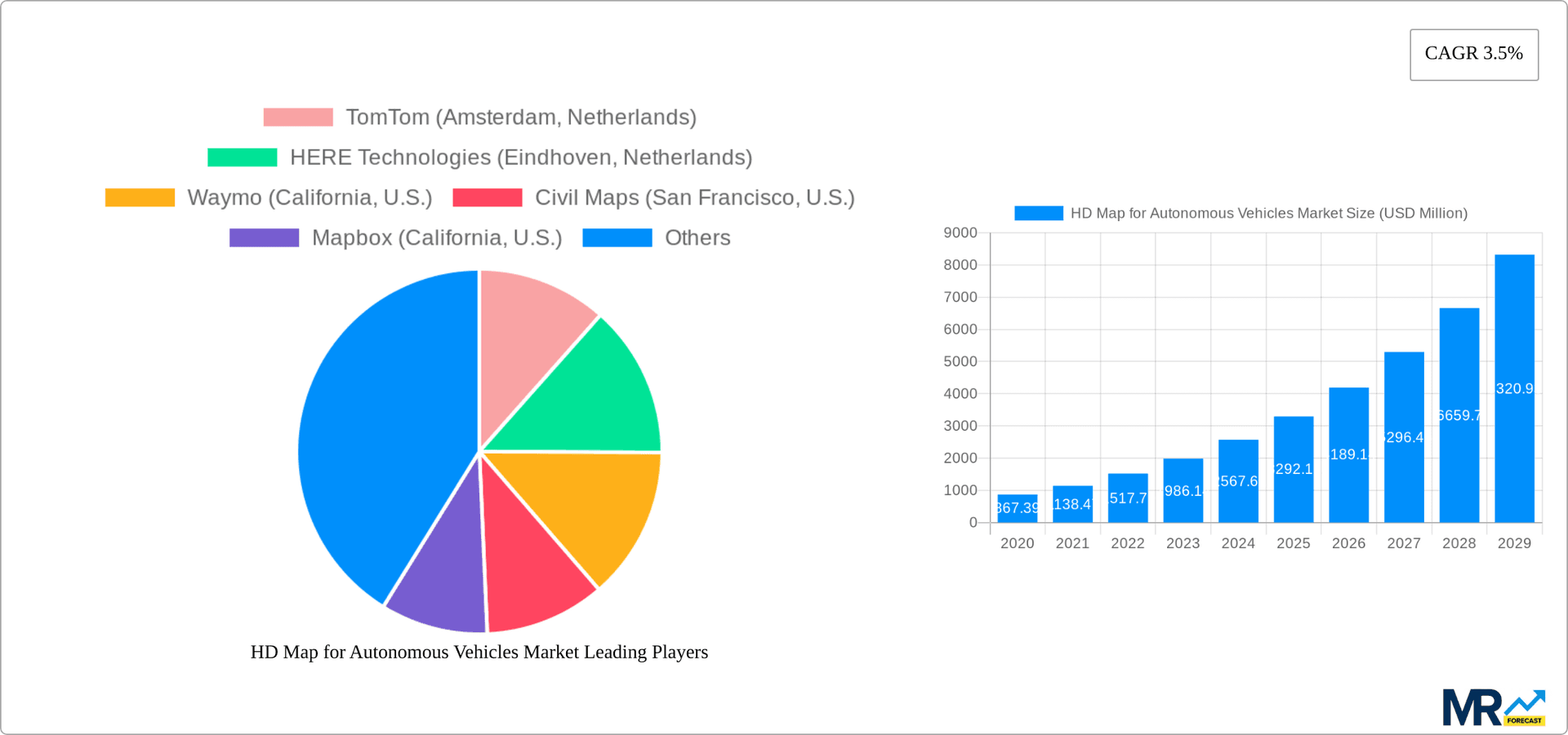 HD Map for Autonomous Vehicles Market Research Report - Market Overview and Key Insights