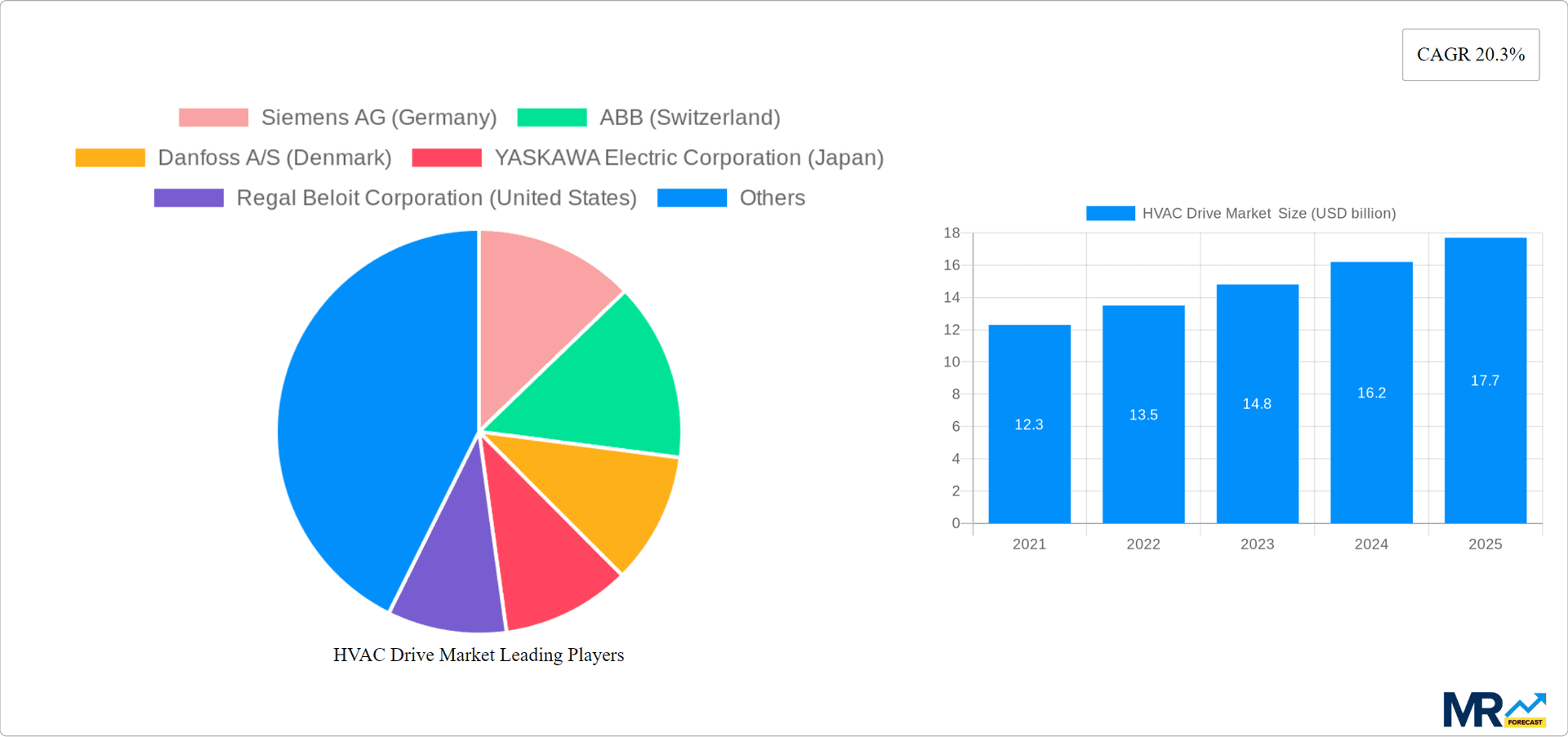 HVAC Drive Market Research Report - Market Overview and Key Insights
