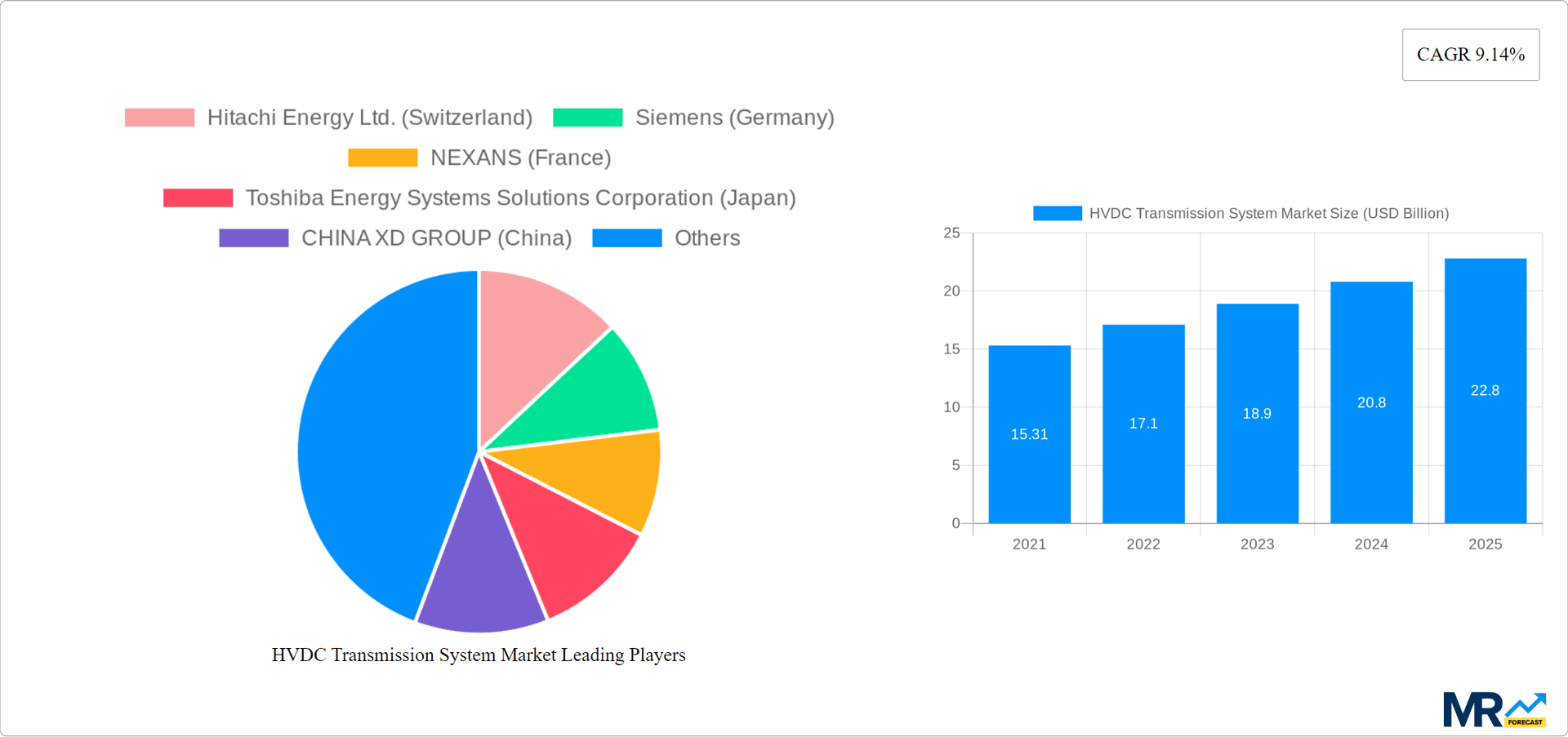 HVDC Transmission System Market Research Report - Market Overview and Key Insights