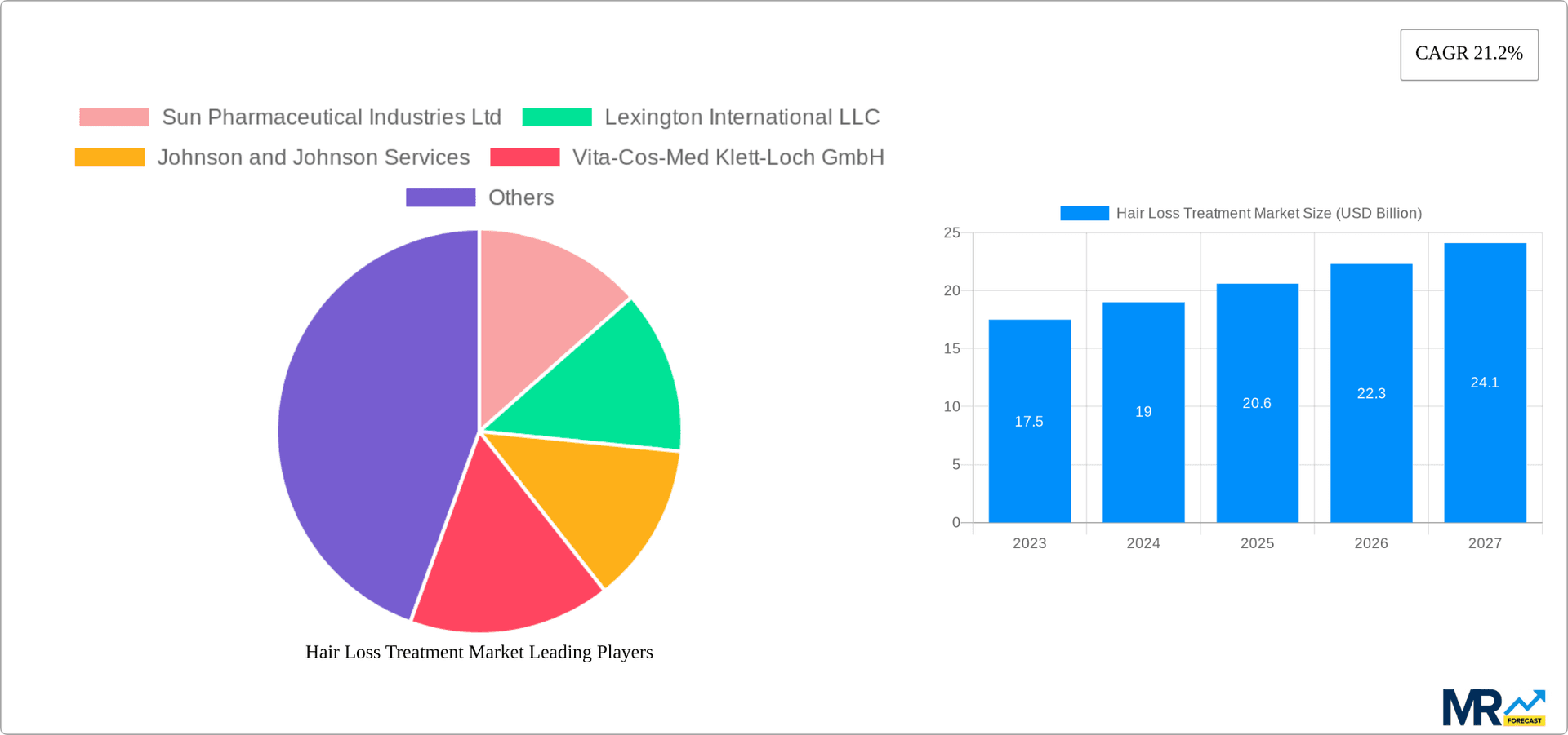 Hair Loss Treatment Market Research Report - Market Overview and Key Insights