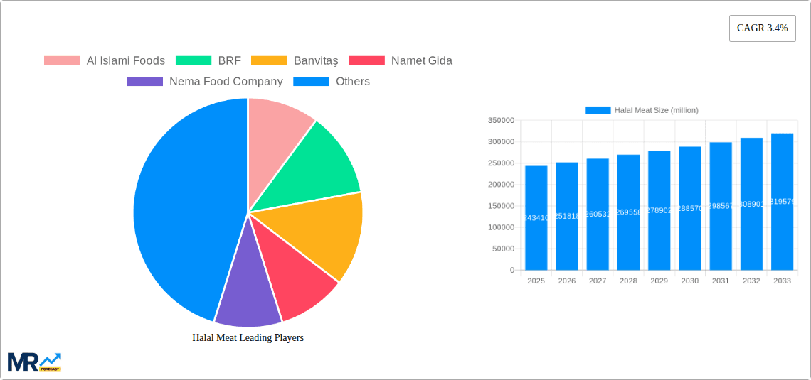 Halal Meat Research Report - Market Overview and Key Insights