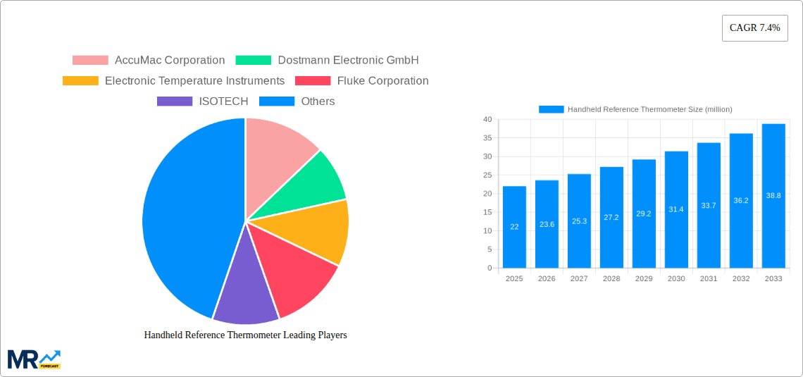 Handheld Reference Thermometer Research Report - Market Overview and Key Insights