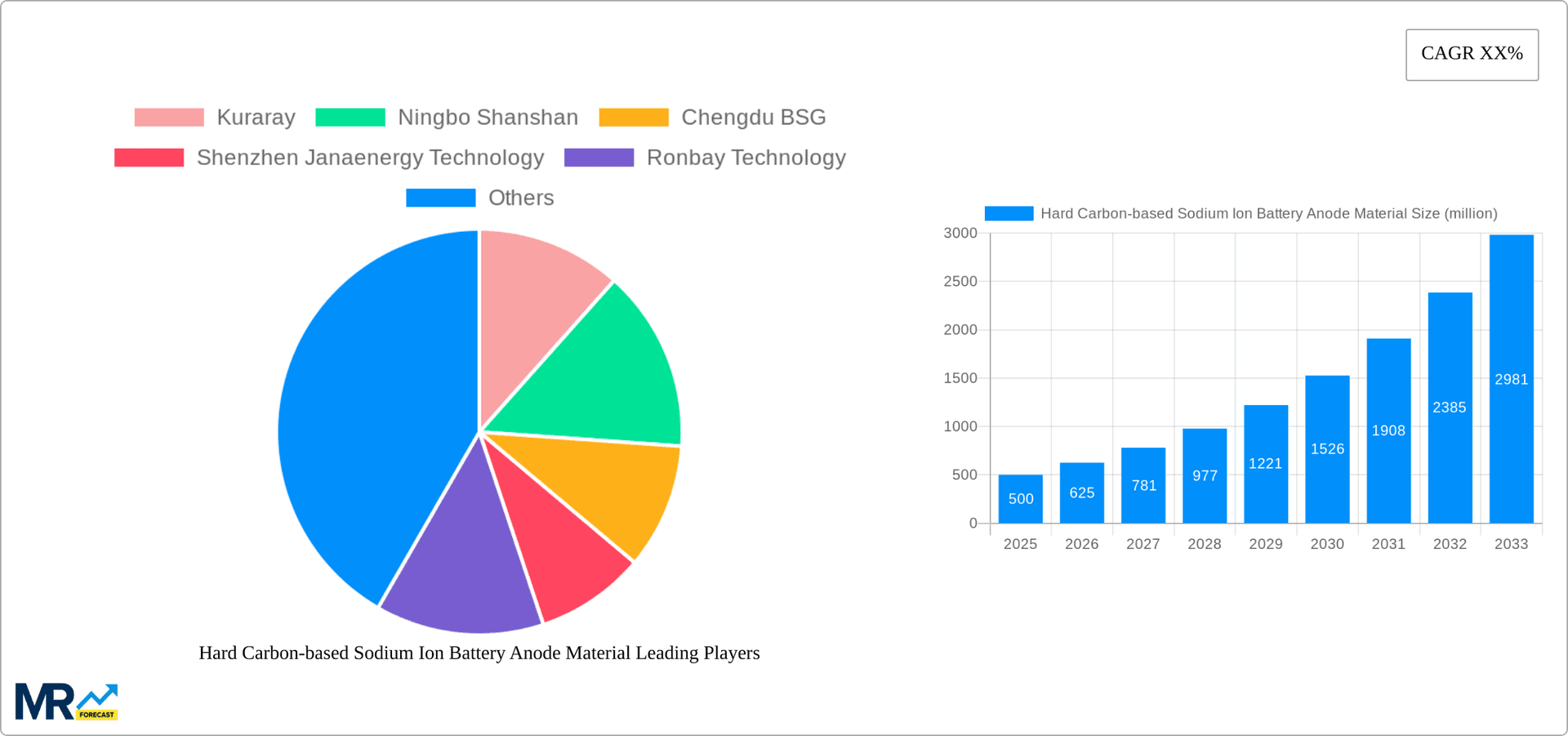 Hard Carbon-based Sodium Ion Battery Anode Material Research Report - Market Overview and Key Insights