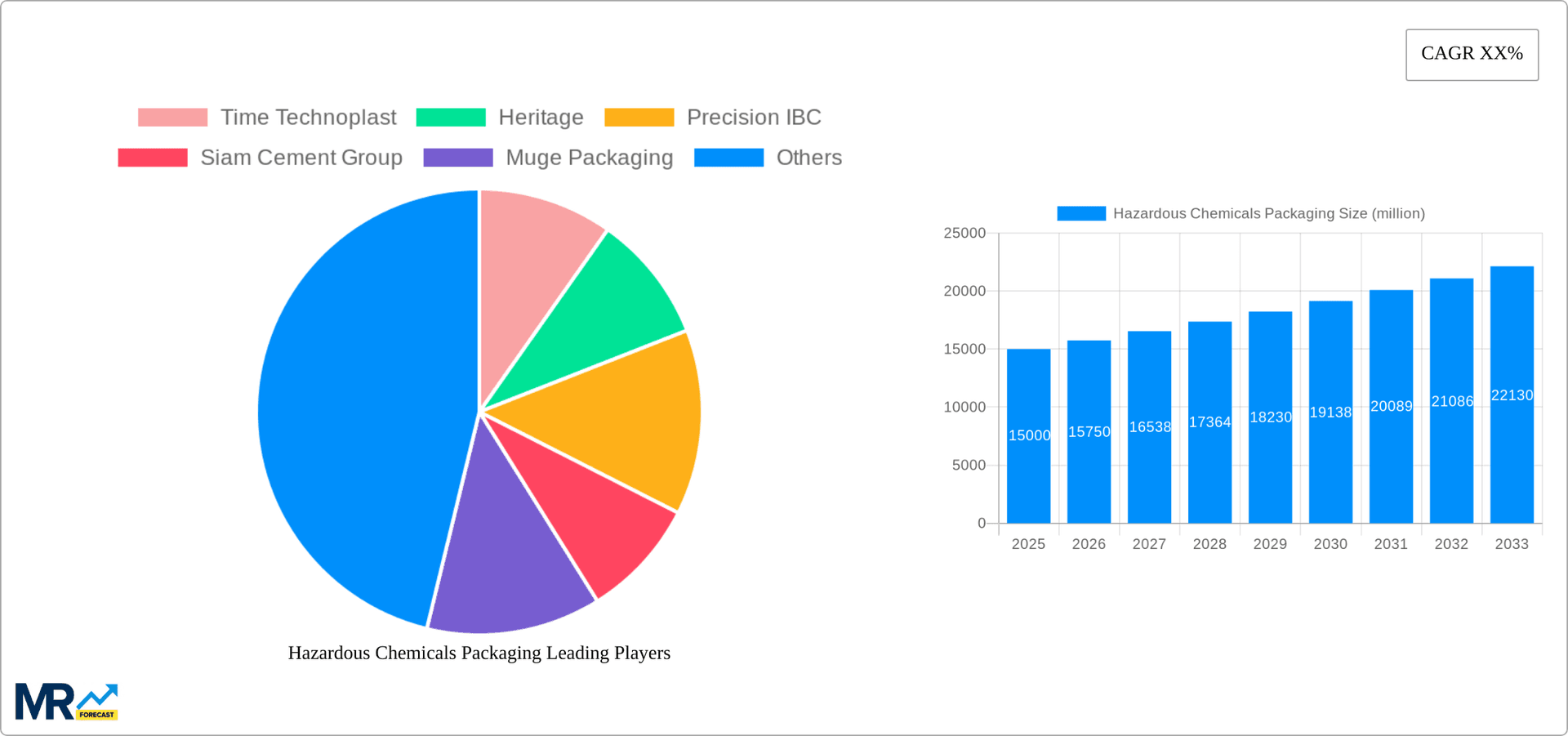 Hazardous Chemicals Packaging Research Report - Market Overview and Key Insights