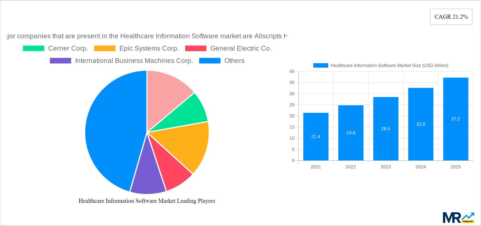 Healthcare Information Software Market Research Report - Market Overview and Key Insights