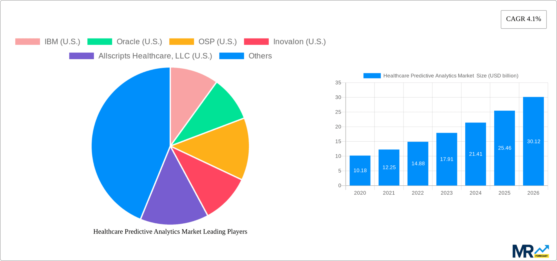 Healthcare Predictive Analytics Market Research Report - Market Overview and Key Insights
