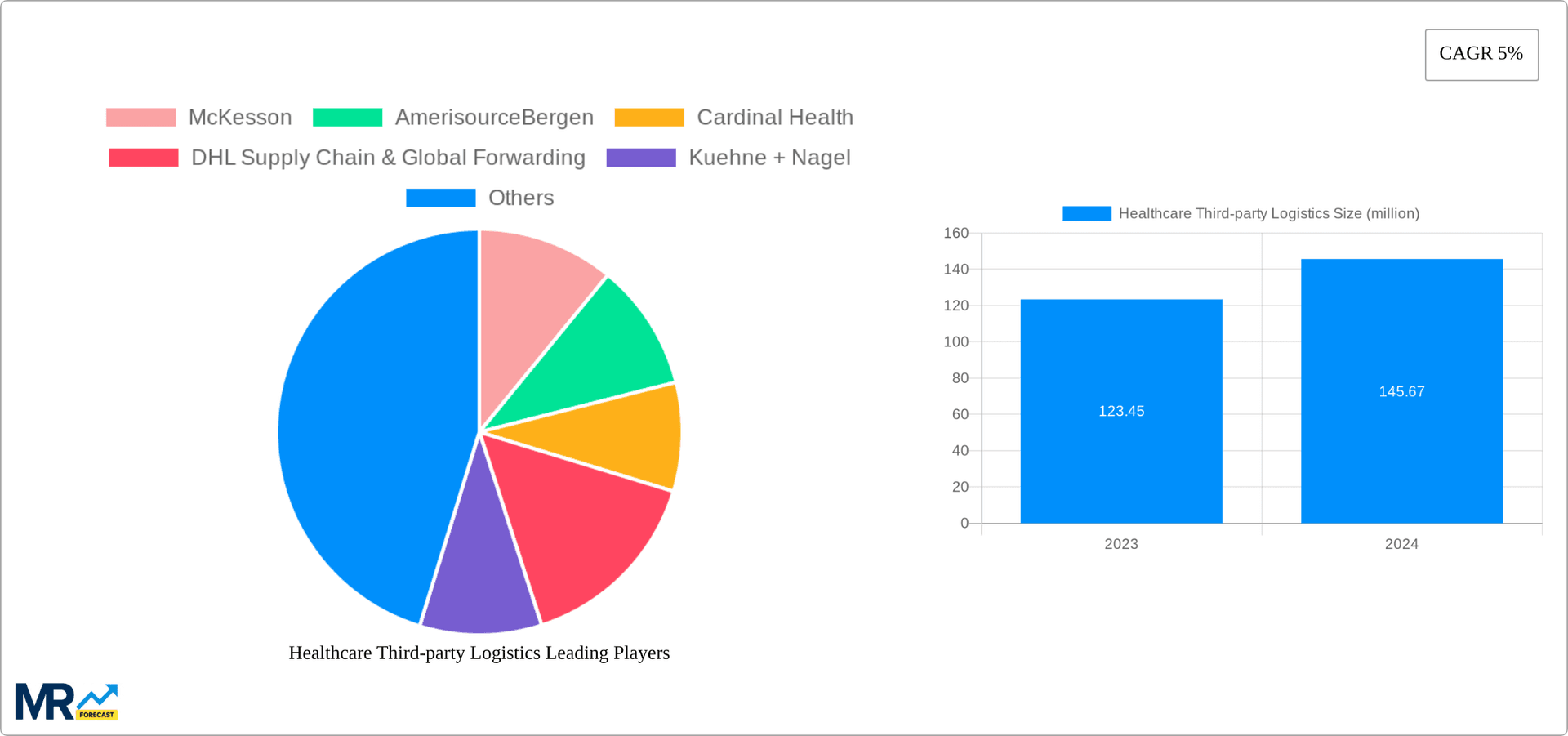 Healthcare Third-party Logistics Research Report - Market Overview and Key Insights