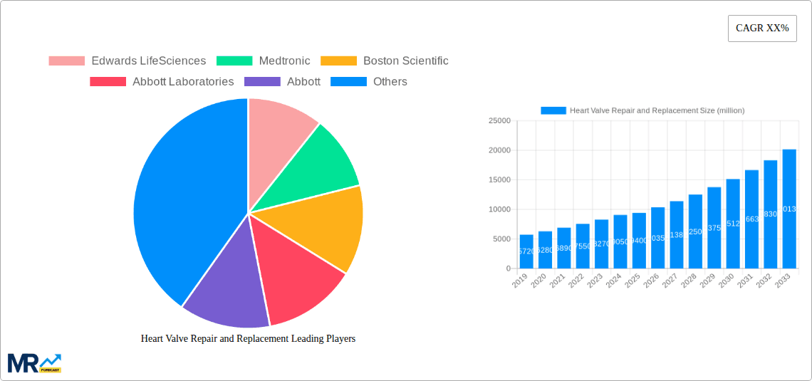 Heart Valve Repair and Replacement Research Report - Market Overview and Key Insights