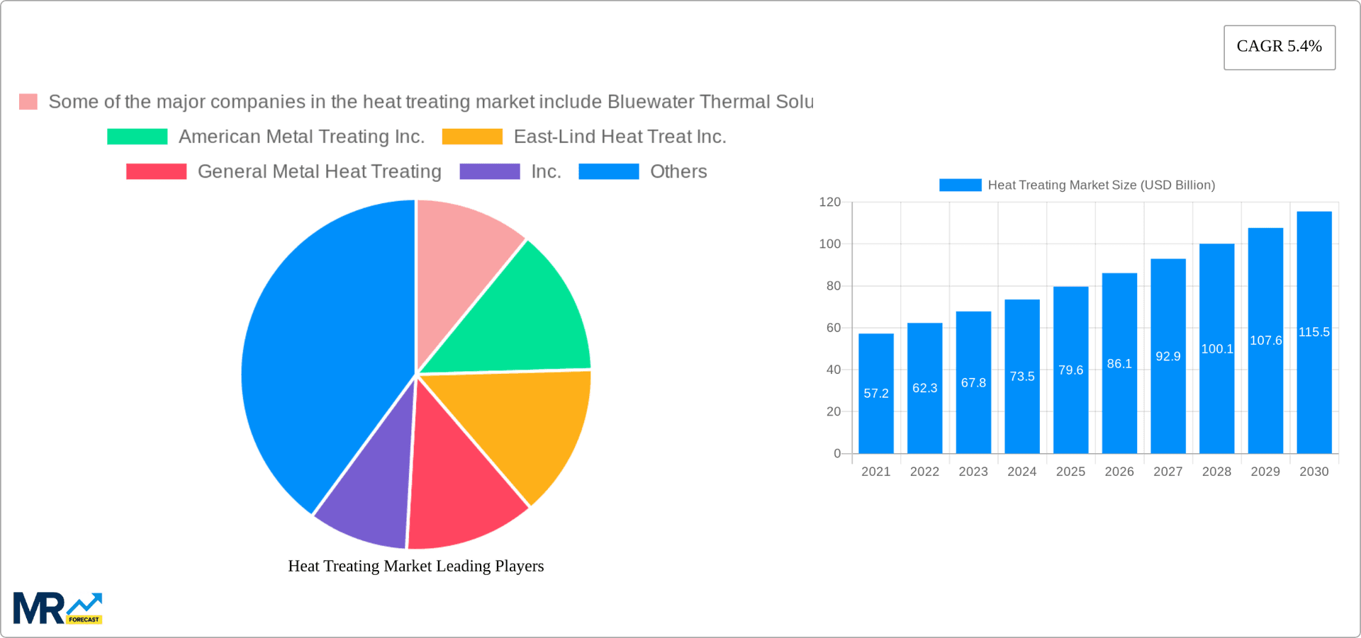 Heat Treating Market Research Report - Market Overview and Key Insights