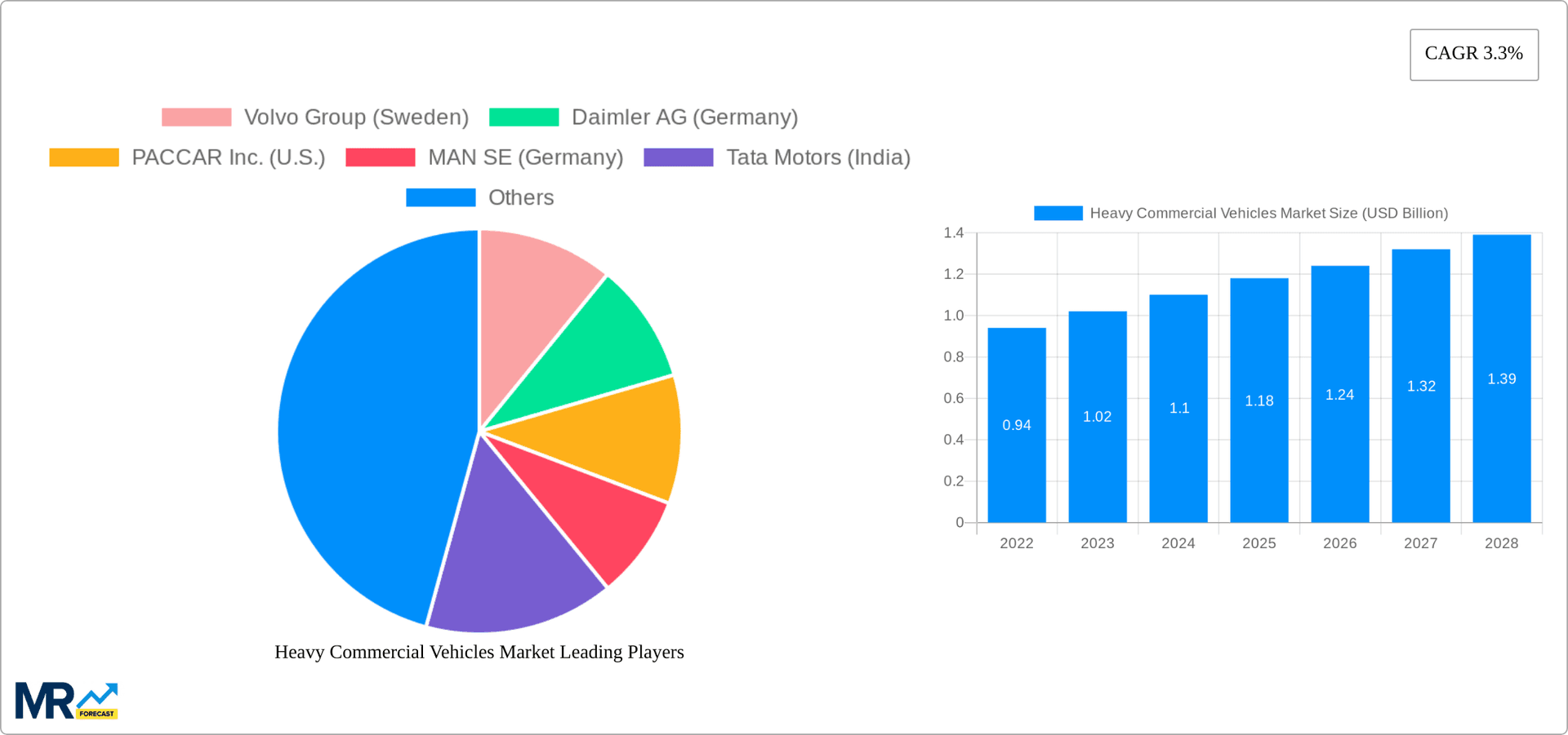 Heavy Commercial Vehicles Market Research Report - Market Overview and Key Insights