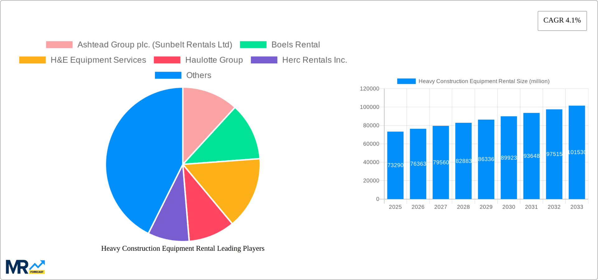 Heavy Construction Equipment Rental Research Report - Market Overview and Key Insights