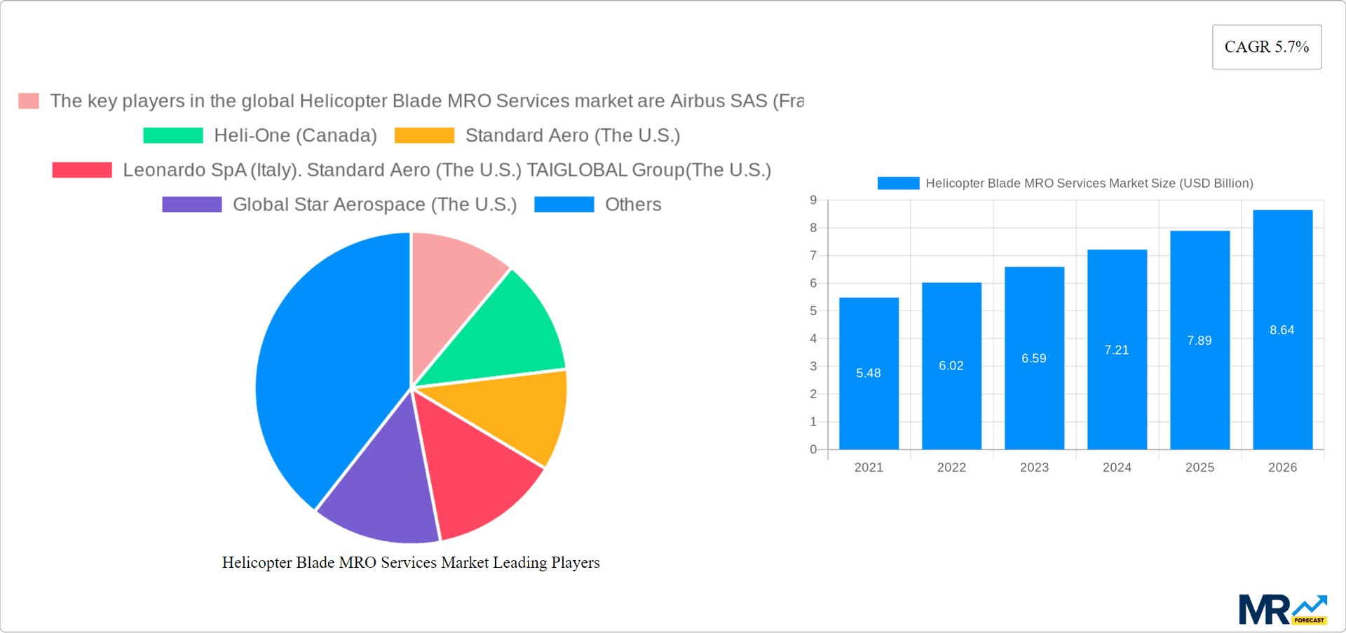 Helicopter Blade MRO Services Market Research Report - Market Overview and Key Insights