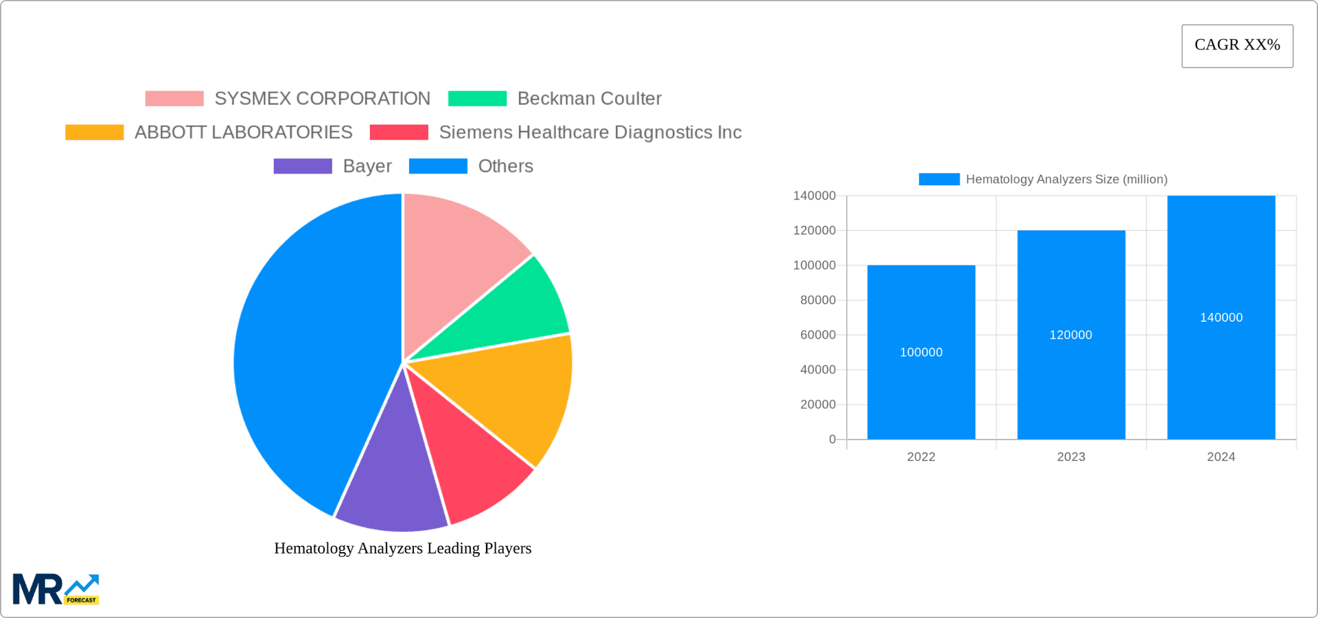 Hematology Analyzers Research Report - Market Overview and Key Insights