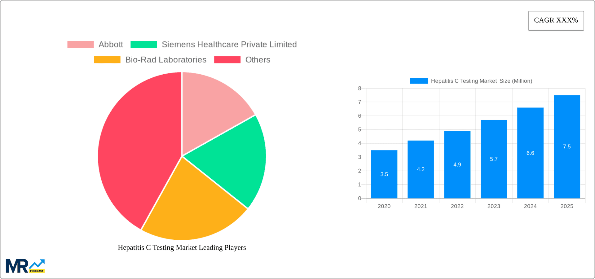 Hepatitis C Testing Market Research Report - Market Overview and Key Insights
