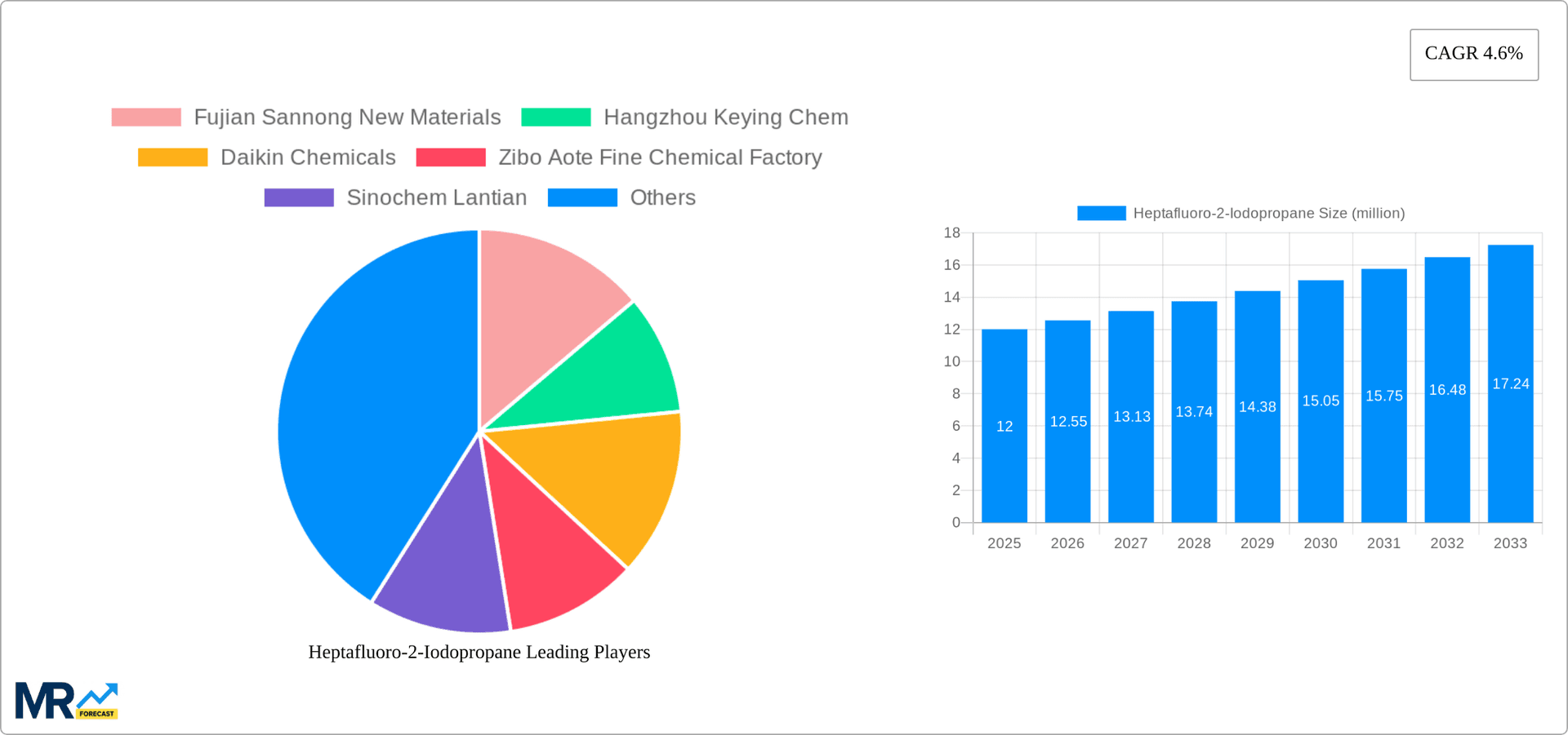 Heptafluoro-2-Iodopropane Research Report - Market Overview and Key Insights