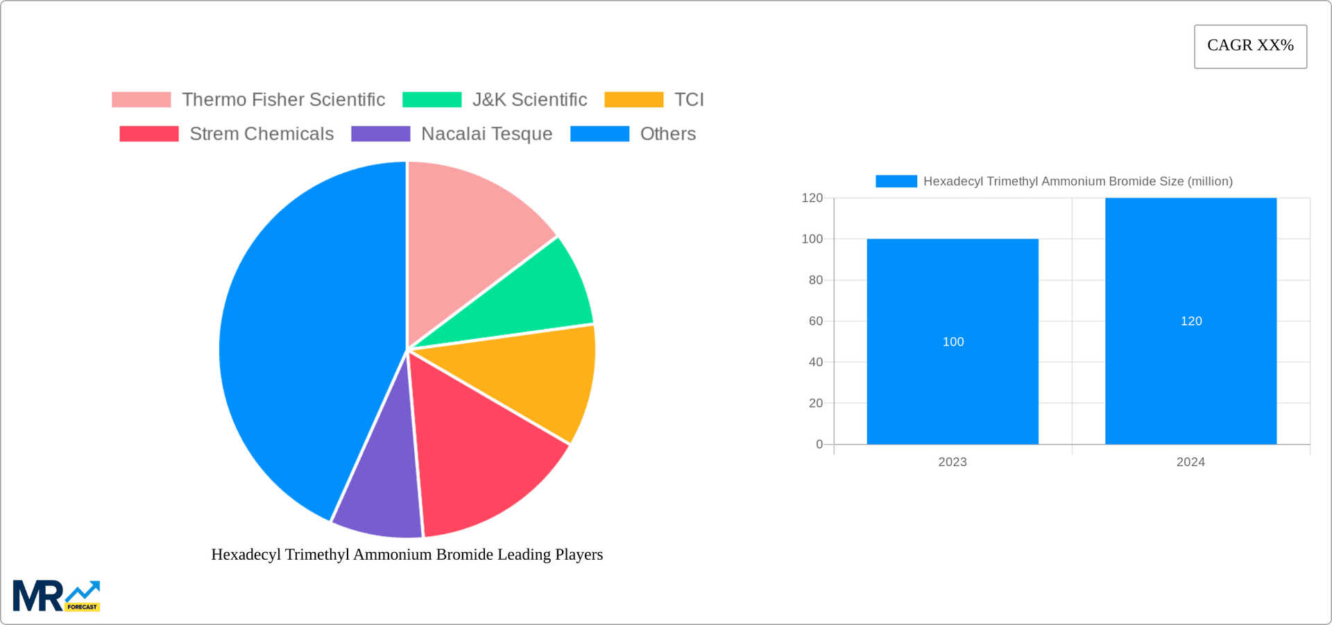 Hexadecyl Trimethyl Ammonium Bromide Research Report - Market Overview and Key Insights
