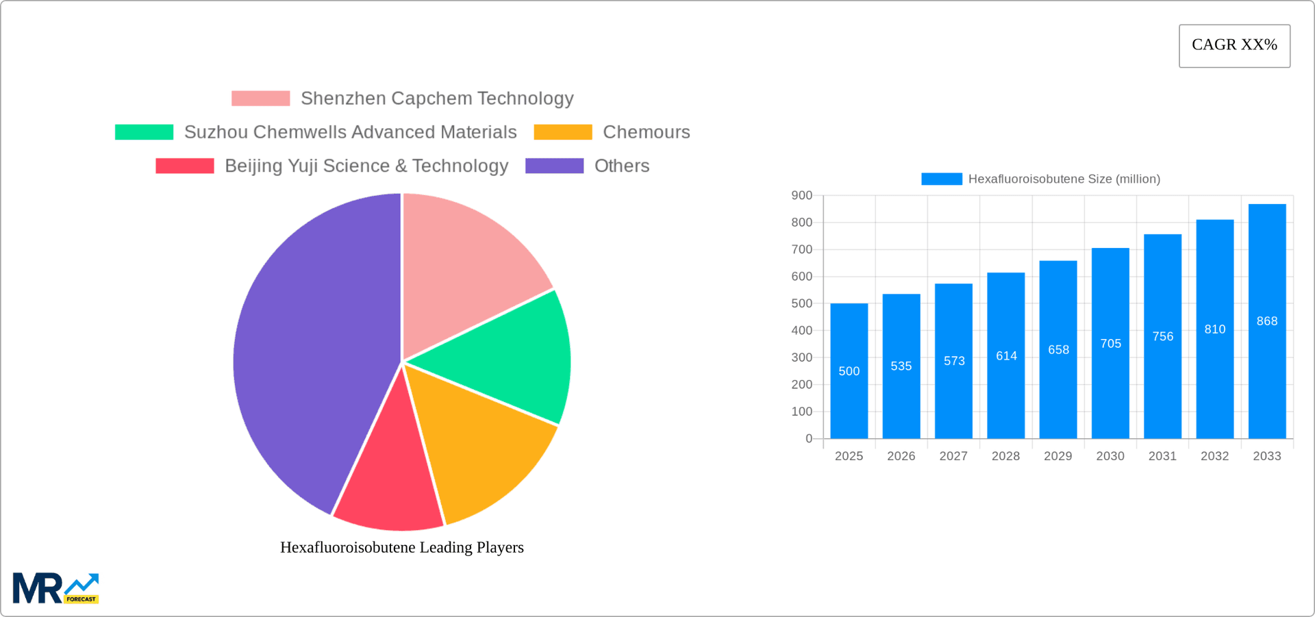 Hexafluoroisobutene Research Report - Market Overview and Key Insights