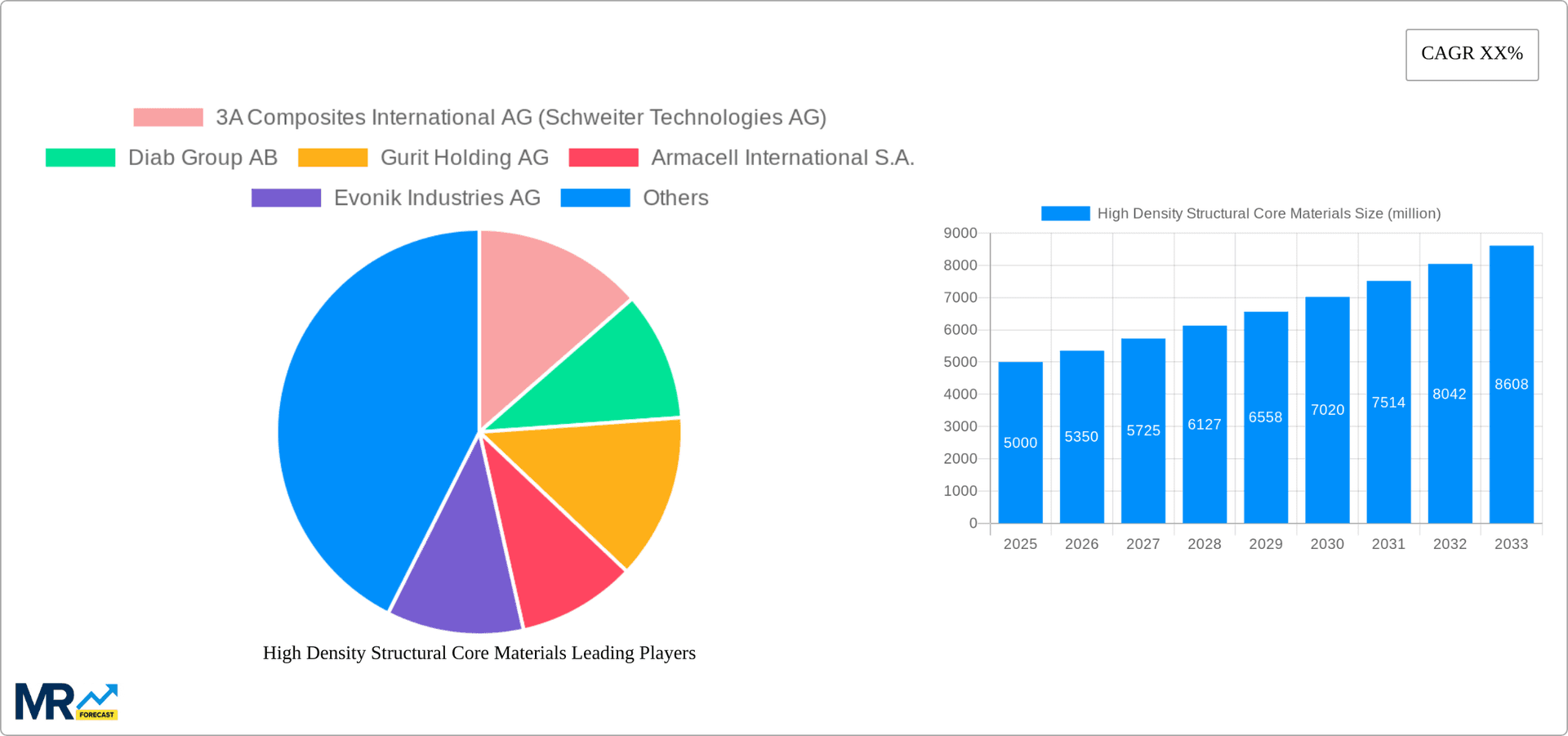 High Density Structural Core Materials Research Report - Market Overview and Key Insights