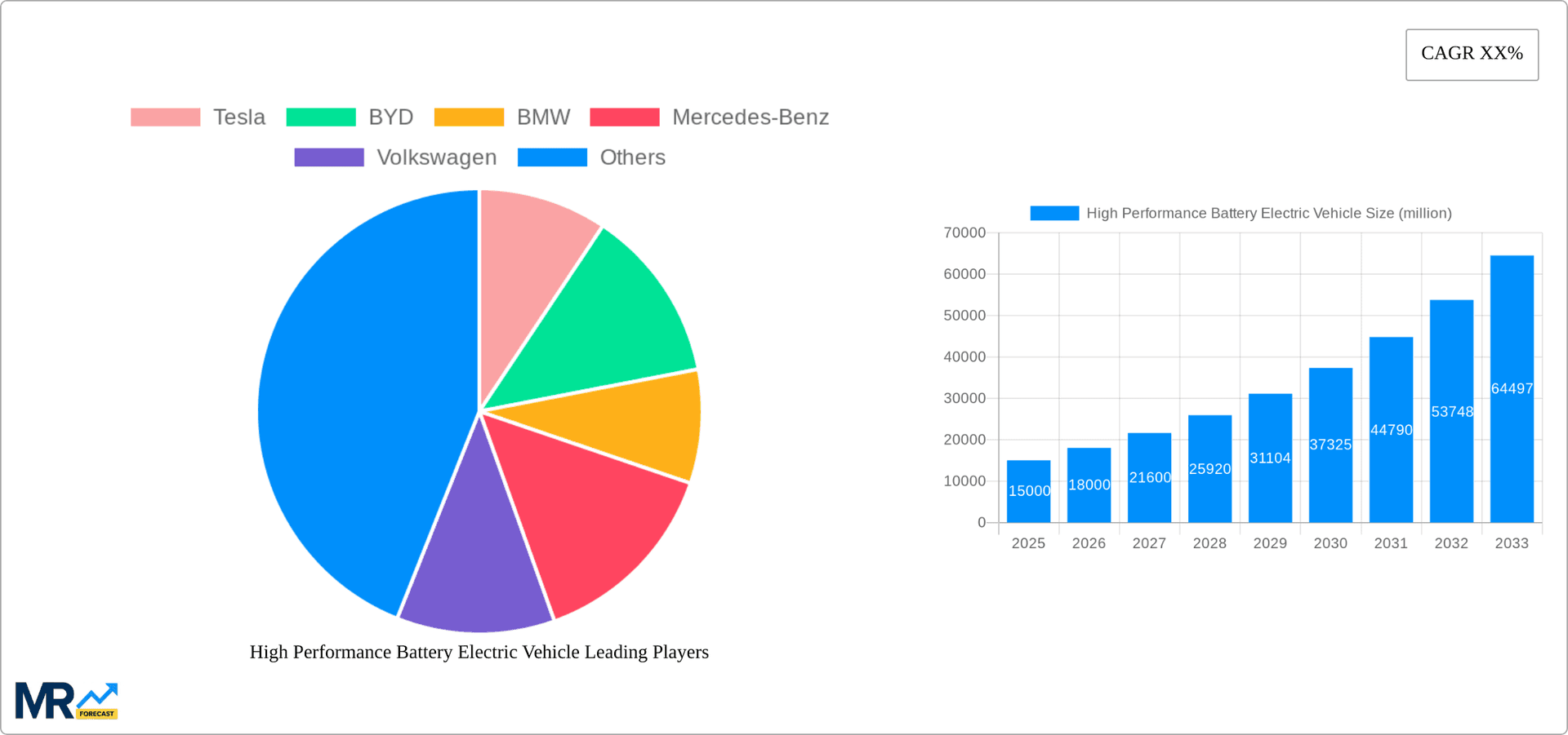 High Performance Battery Electric Vehicle Research Report - Market Overview and Key Insights