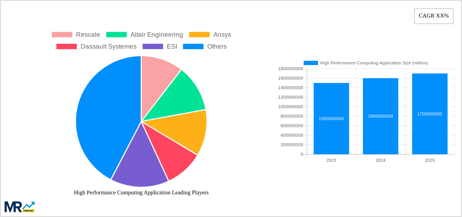 High Performance Computing Application Research Report - Market Overview and Key Insights