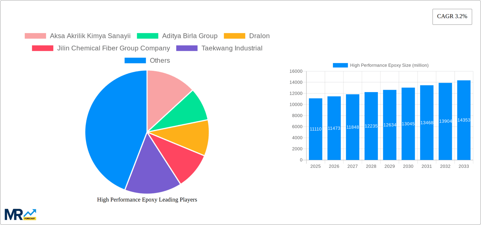 High Performance Epoxy Research Report - Market Overview and Key Insights