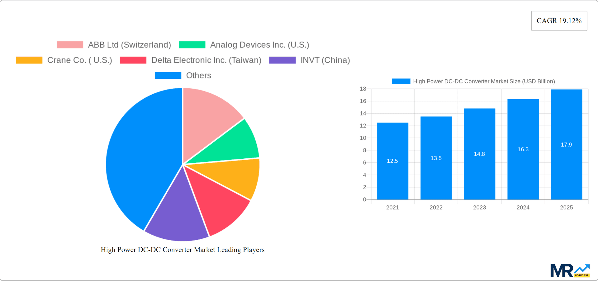 High Power DC-DC Converter Market Research Report - Market Overview and Key Insights