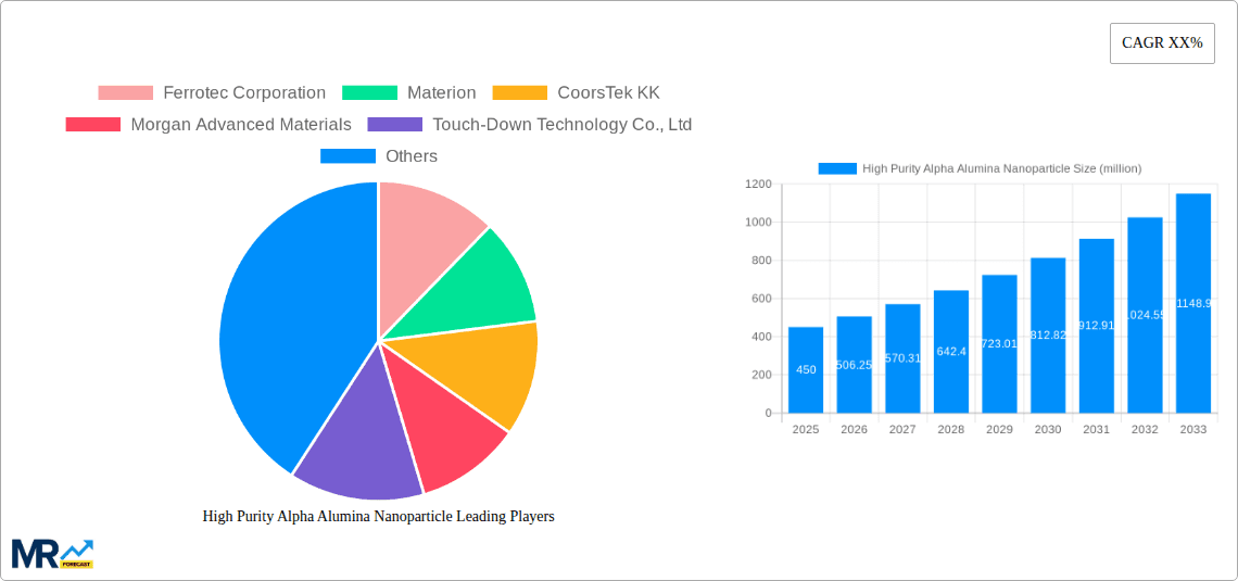 High Purity Alpha Alumina Nanoparticle Research Report - Market Overview and Key Insights