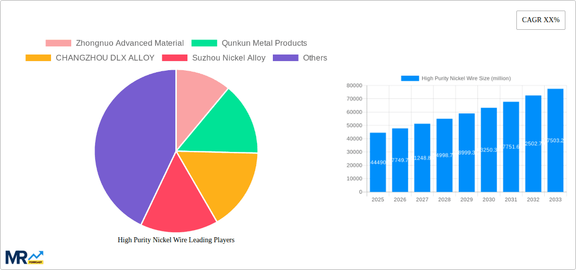 High Purity Nickel Wire Research Report - Market Overview and Key Insights