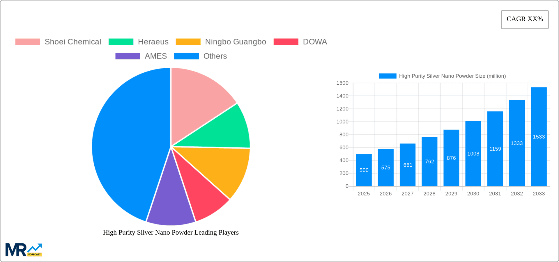 High Purity Silver Nano Powder Research Report - Market Overview and Key Insights