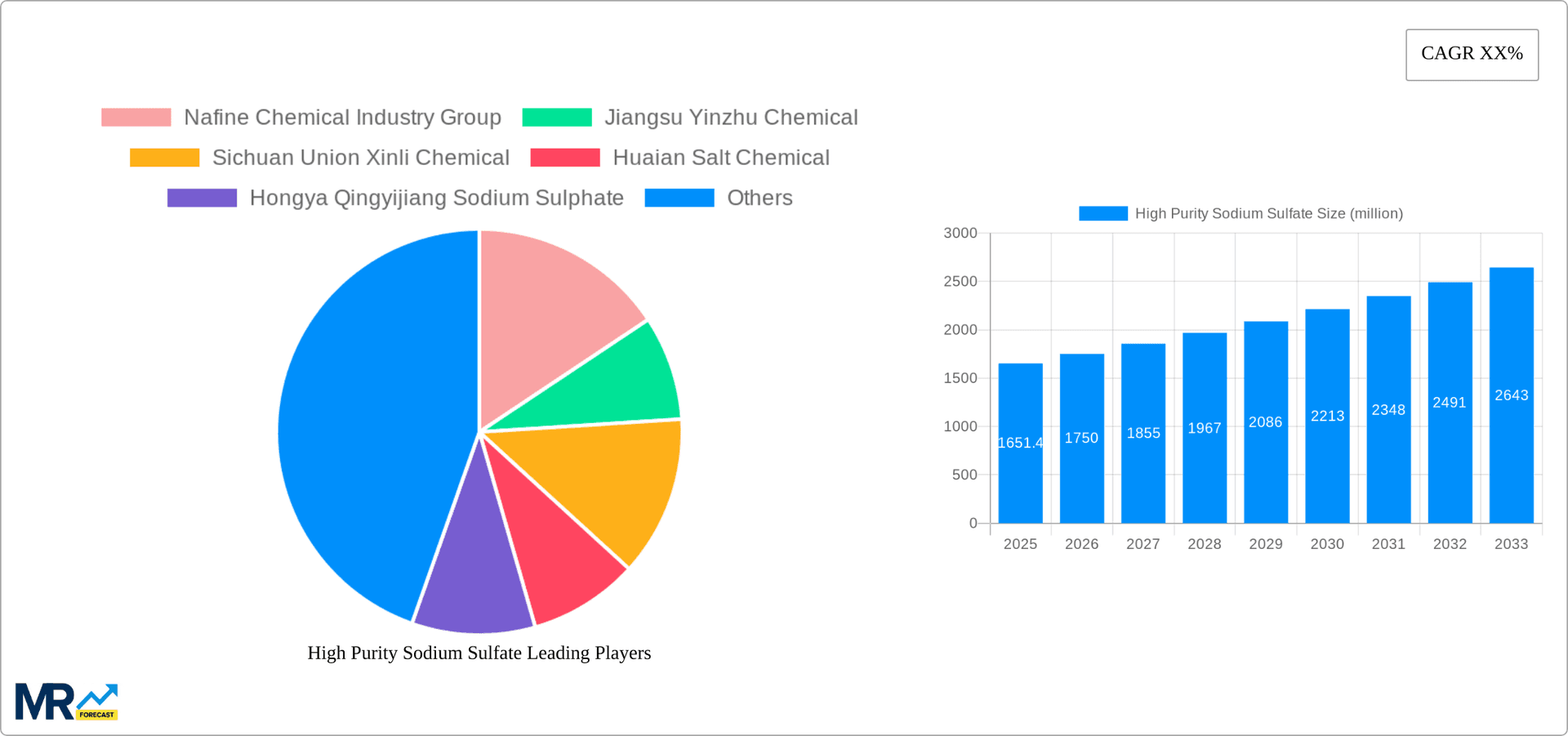High Purity Sodium Sulfate Research Report - Market Overview and Key Insights