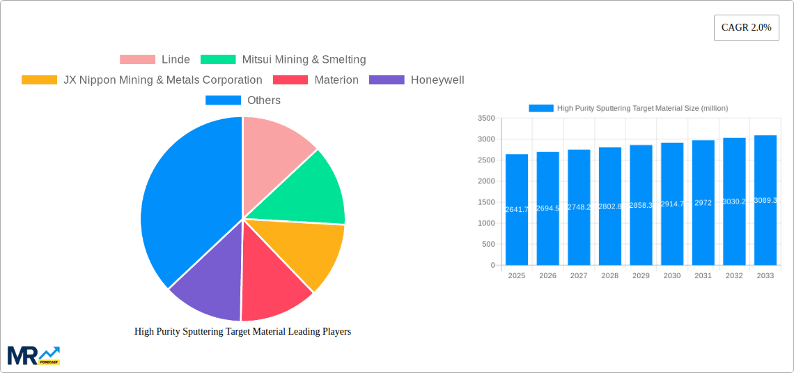 High Purity Sputtering Target Material Research Report - Market Overview and Key Insights