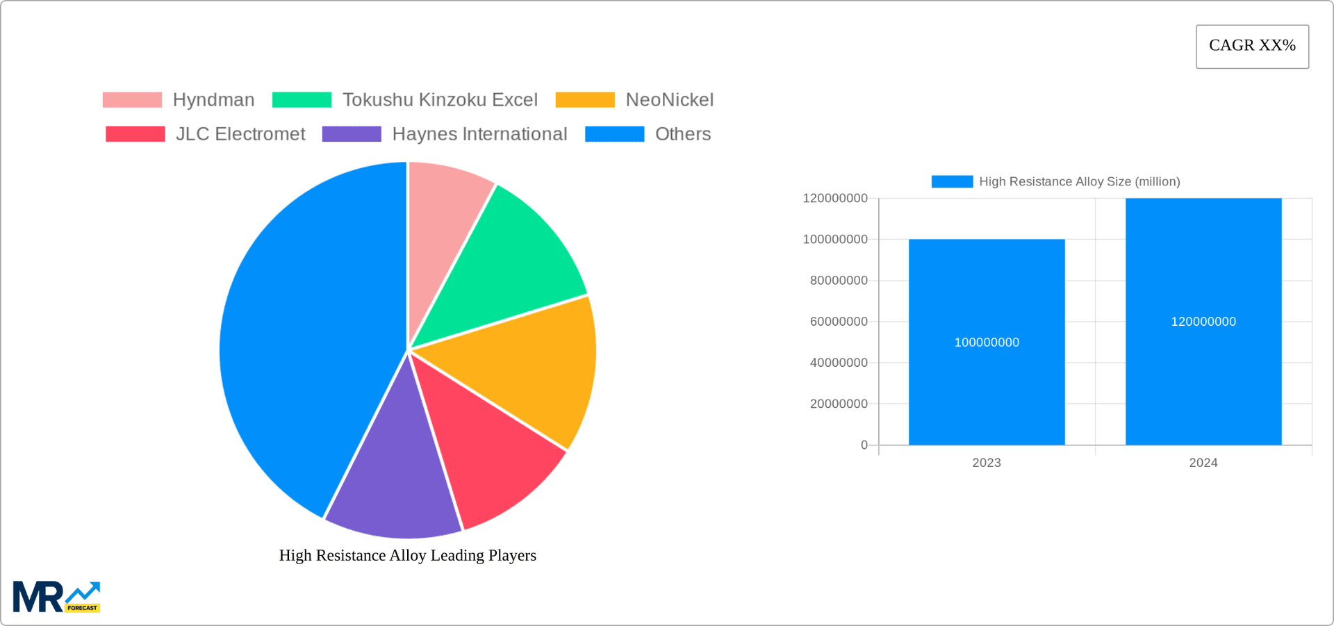 High Resistance Alloy Research Report - Market Overview and Key Insights